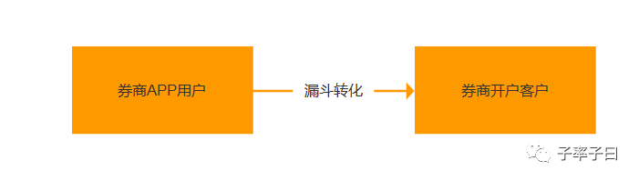 增长的利剑：券商获客演化之路