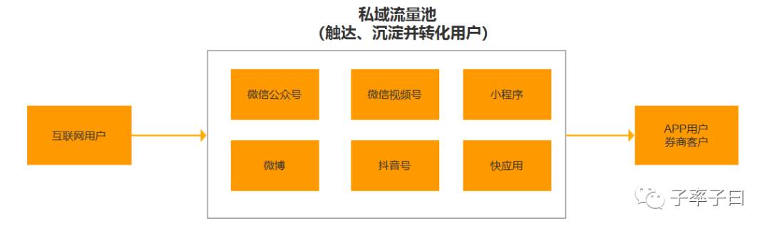 增长的利剑：券商获客演化之路