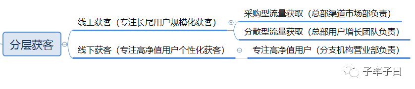 增长的利剑：券商获客演化之路