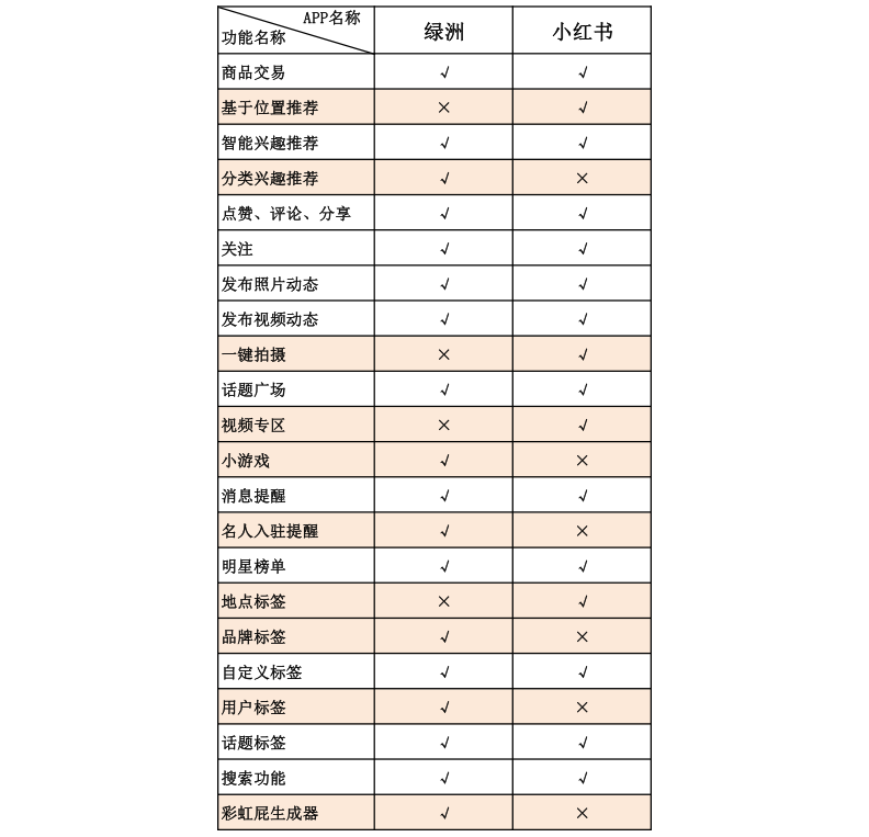 微博“撑腰”的绿洲，(拼多多流量突然下降)，为什么做不起来？