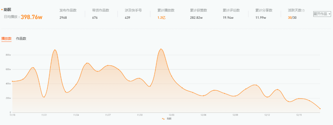 全网播放超百亿 ，百万网友深夜围观的助眠内容是门什么生意？