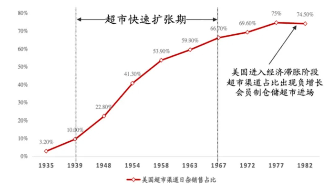 我们真的需要「会员制超市」吗？