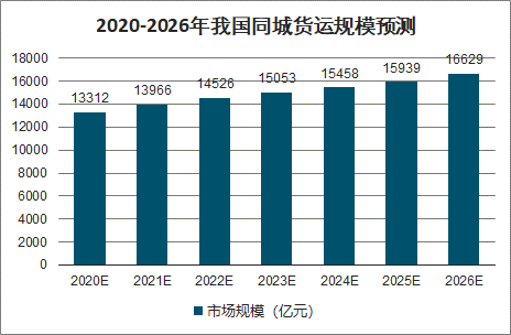 同城货运没有未来