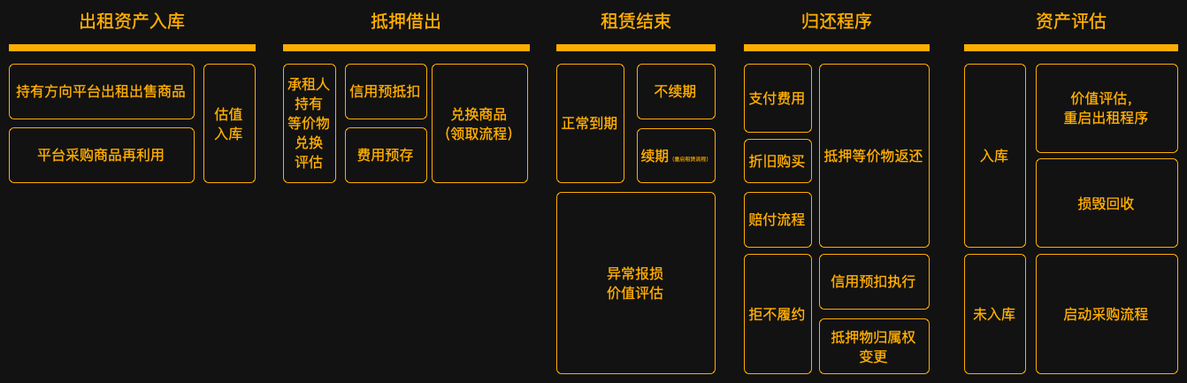 做好租赁行业需要哪些基础能力？