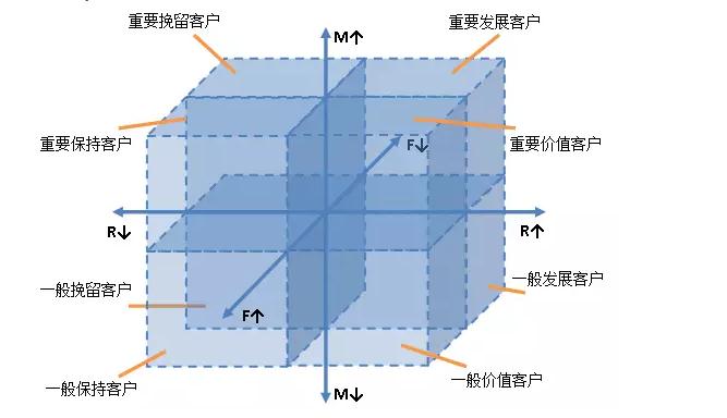 基于大数据的会员任务营销，该怎么玩？