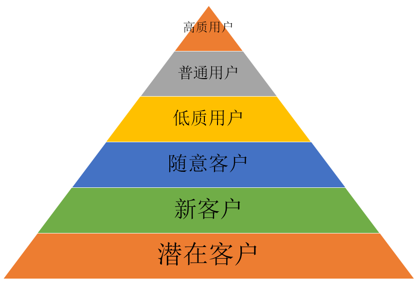 基于大数据的会员任务营销，该怎么玩？