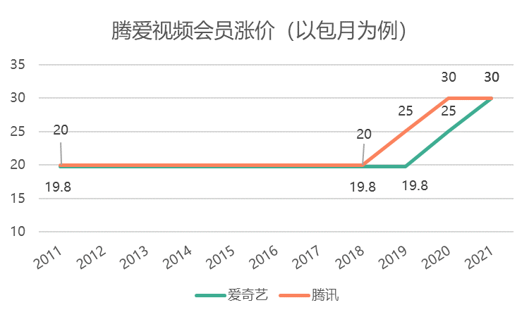 去他的“会员”：看视频怎么又贵了？