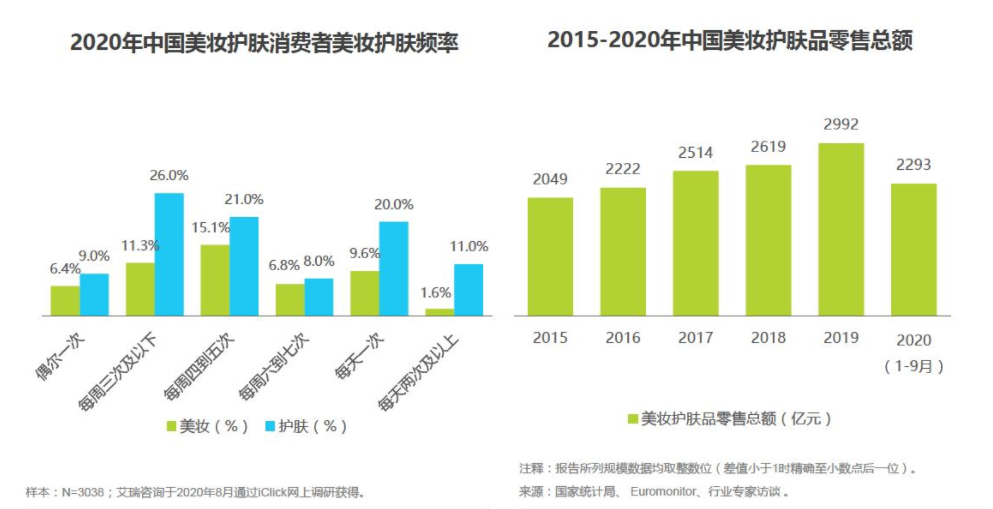 互联网行业下美妆产品现状