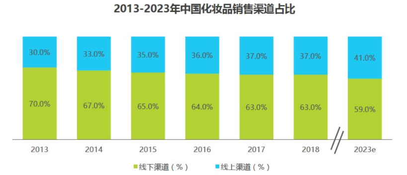 互联网行业下美妆产品现状