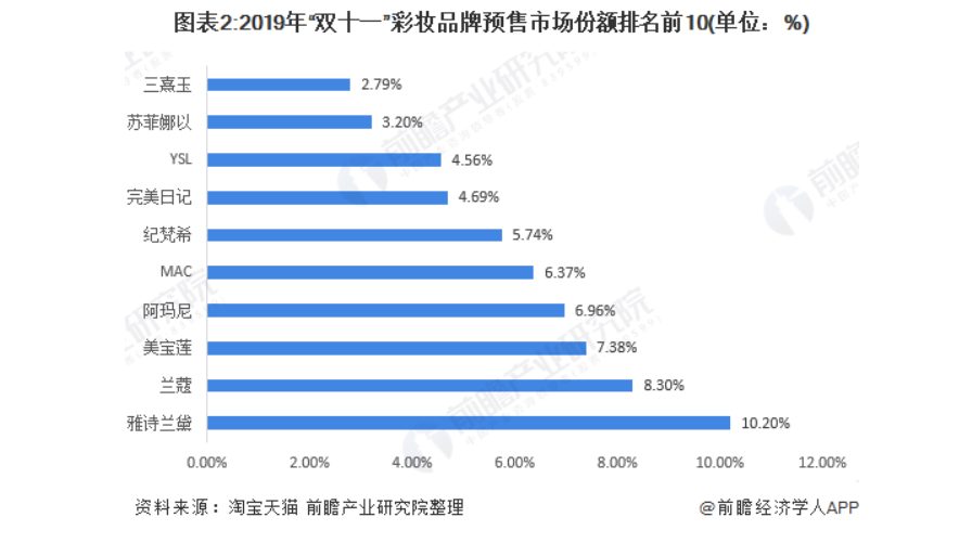 互联网行业下美妆产品现状