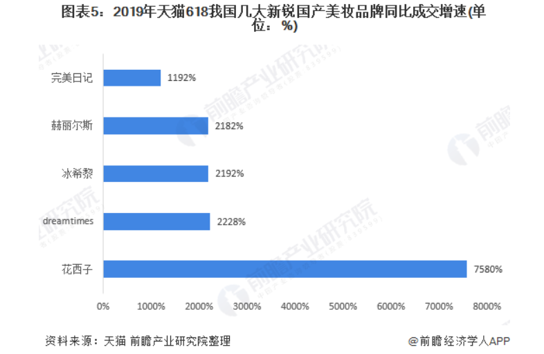 互联网行业下美妆产品现状