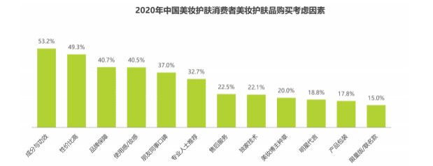 互联网行业下美妆产品现状