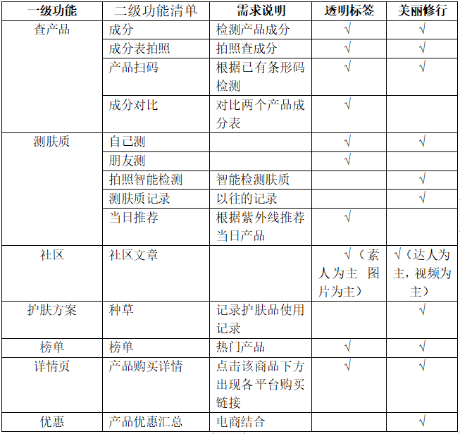 互联网行业下美妆产品现状