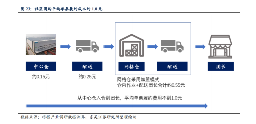 10元10斤的洗衣液，会打响社区团购盈利第一枪吗