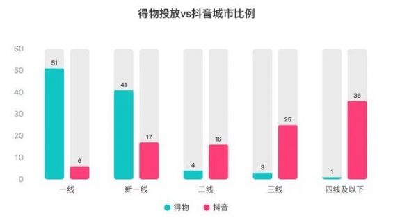 103 3个月消耗*亿，得物 抖音投放策略分析