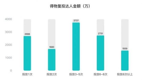 135 3个月消耗*亿，得物 抖音投放策略分析