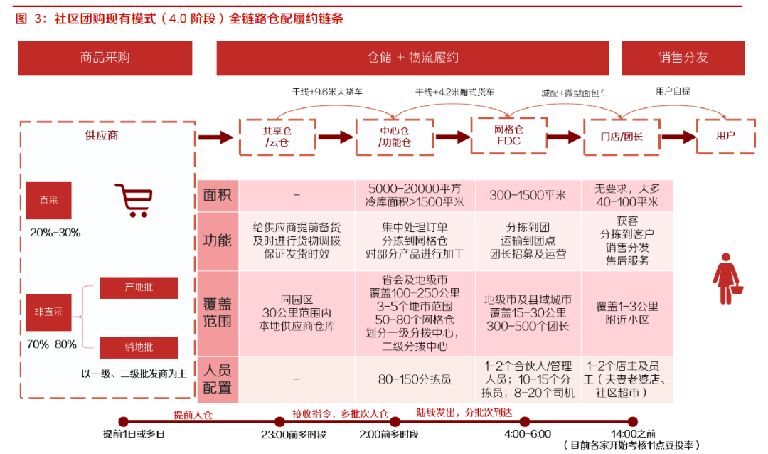 一文讲透美团兴盛史（三）：社区团购