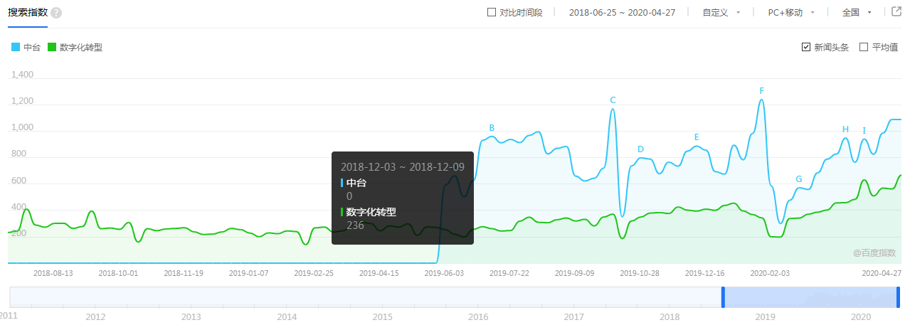 中台实质：数字化转型的深入变革