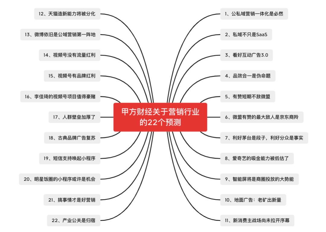 营销行业的22个预测