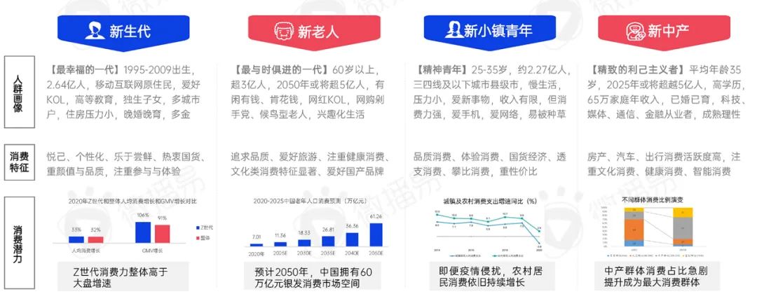 2022年新消费品牌的十一个趋势预判｜研究报告