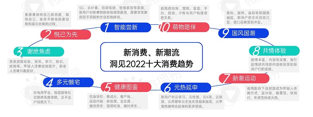 2022年新消费品牌的十一个趋势预判｜研究报告