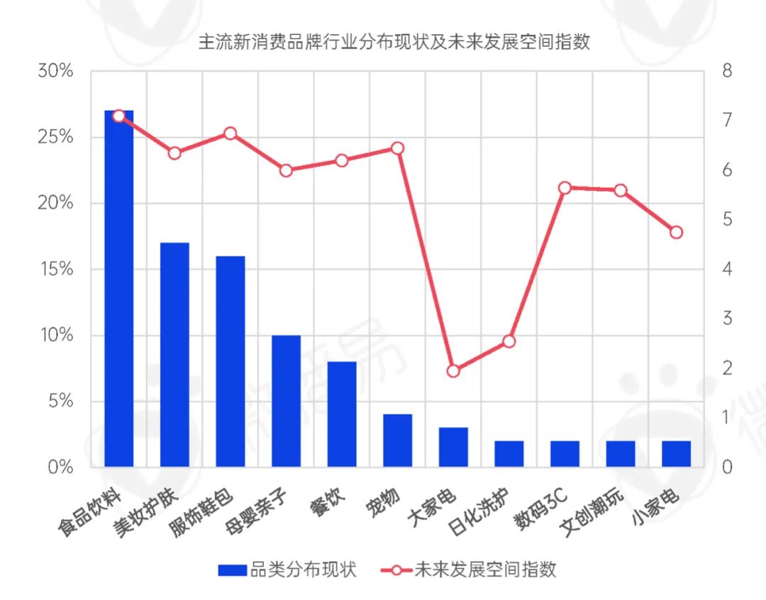 2022年新消费品牌的十一个趋势预判｜研究报告