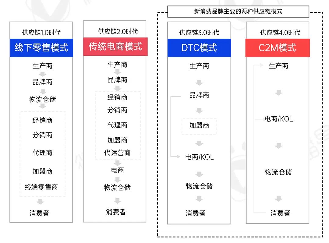 2022年新消费品牌的十一个趋势预判｜研究报告