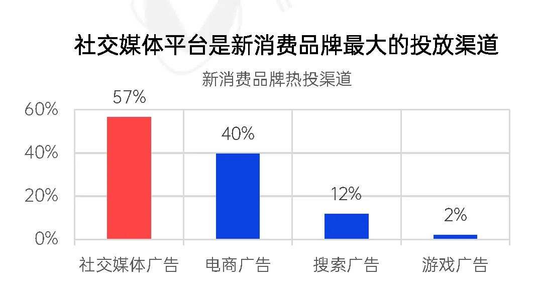 2022年新消费品牌的十一个趋势预判｜研究报告