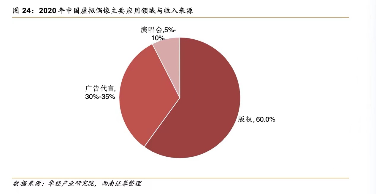 2022年，虚拟偶像代言会火！