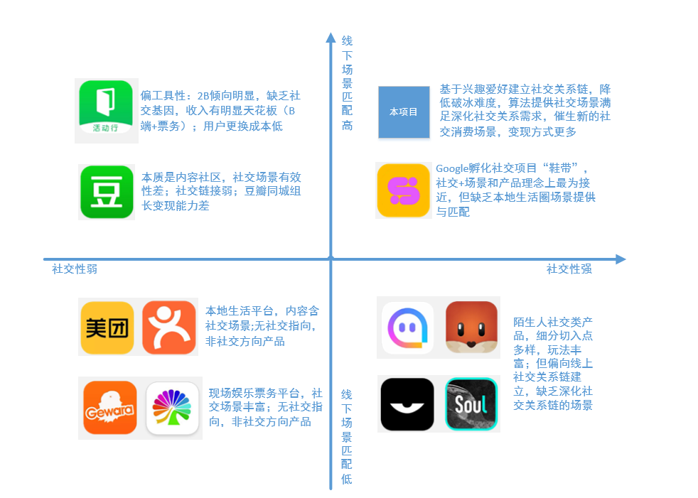 同城兴趣社交+生活服务O2O平台可行性方案探讨