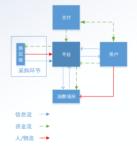 同城兴趣社交+生活服务O2O平台可行性方案探讨