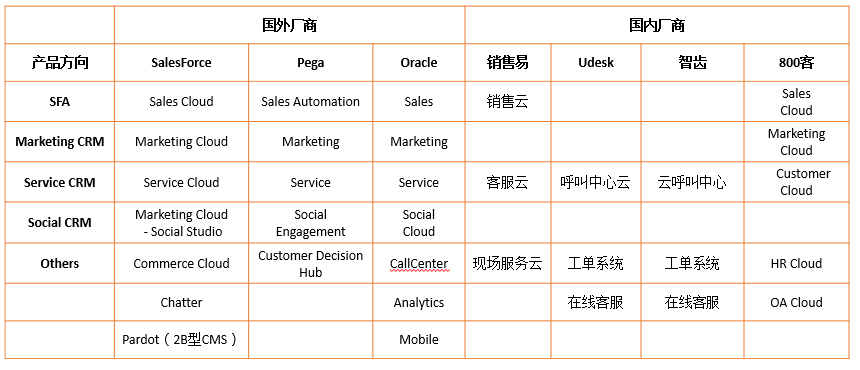 4个方面，分析全球商业化CRM产品体系