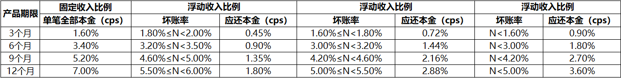 金融产品中常见的推广结算模式