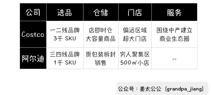 Costco启示录：如何锁定1亿美国中产的消费？