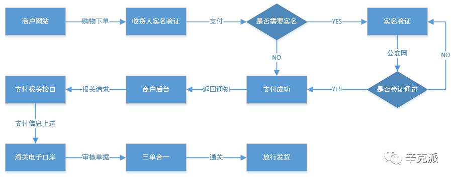 支付企业，对接海关口岸需要怎么做