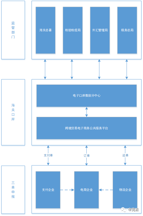 支付企业，对接海关口岸需要怎么做