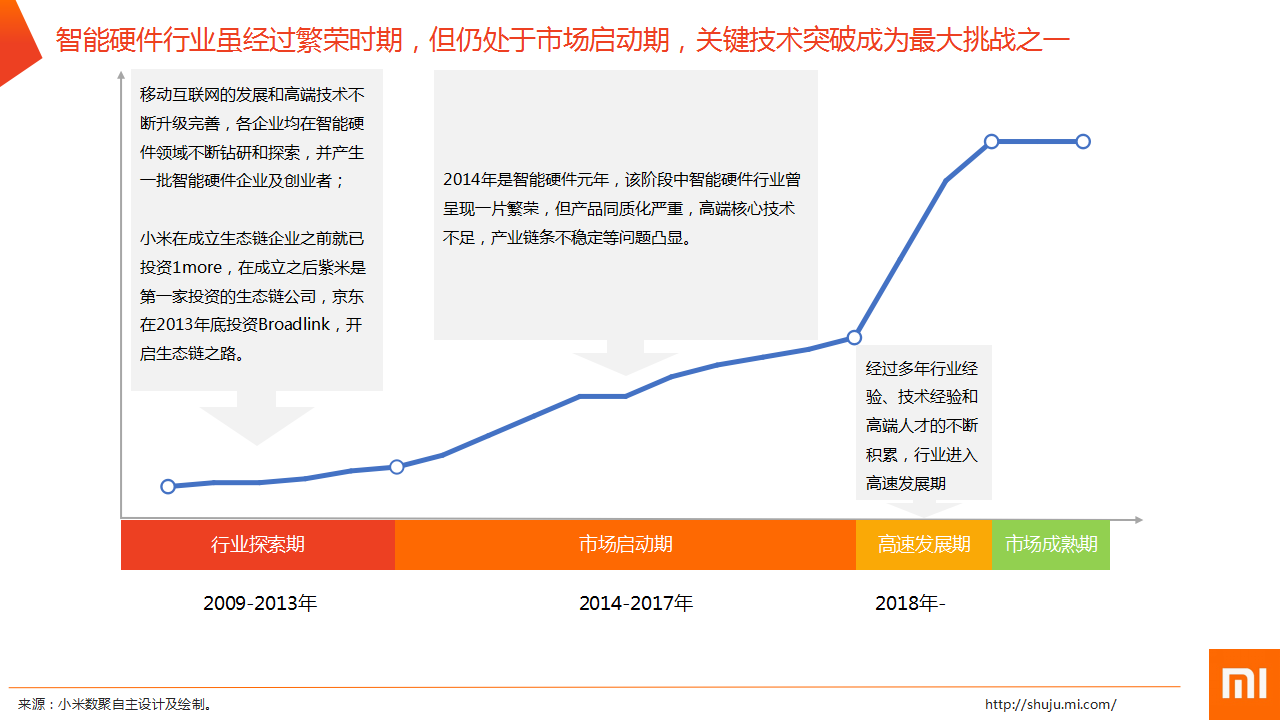 中国智能硬件行业发展前言