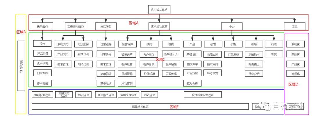 SaaS客户成功闲谈篇（二）--万能工具