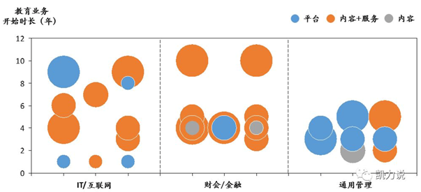 在线职业教育有机会跑出独角兽公司吗