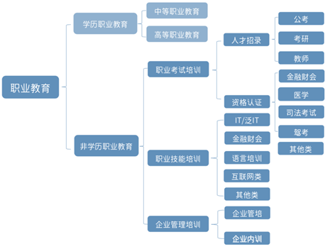 在线职业教育有机会跑出独角兽公司吗