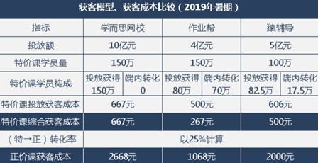 在线职业教育有机会跑出独角兽公司吗