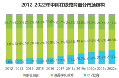 在线职业教育有机会跑出独角兽公司吗