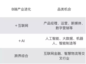 在线职业教育有机会跑出独角兽公司吗