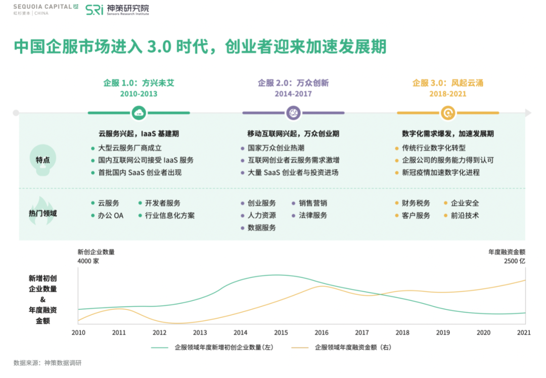 报告解读丨细数万亿企服市场发展史，揭秘行业发展新趋势