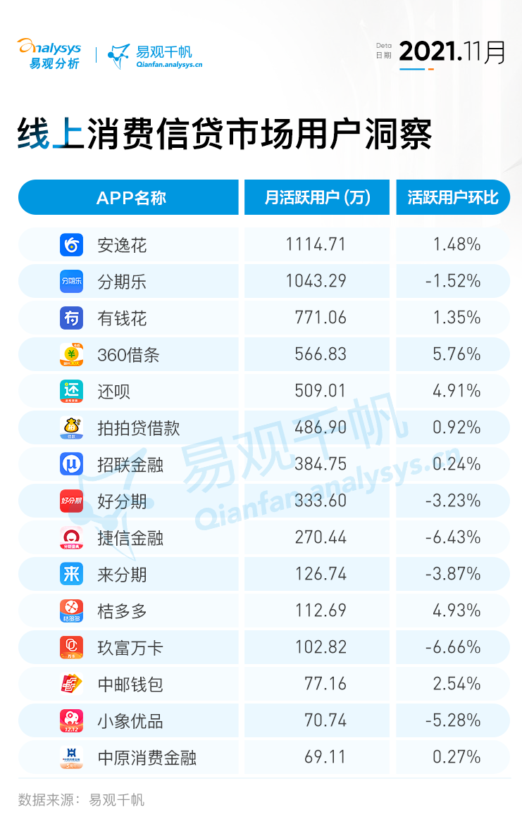 强者恒强，(快手运营怎么拉大哥)，消费金融难以打破的头部效应