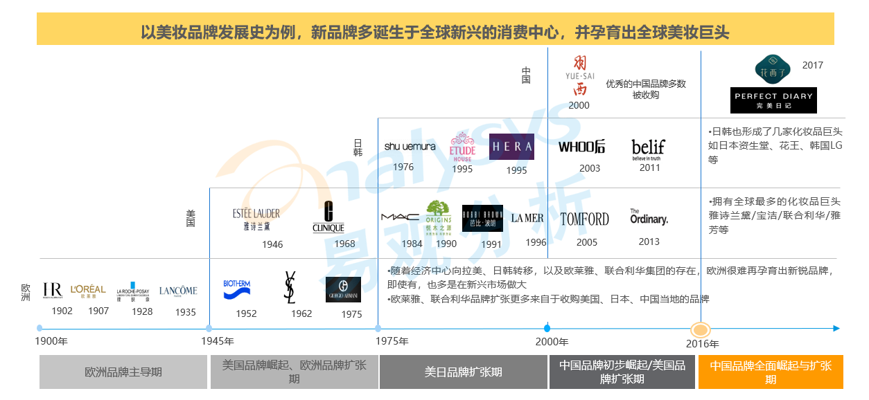 中国将成为新的世界级品牌孕育中心！