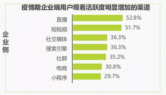 3大场景+5大趋势：深度解读中国企业直播报告