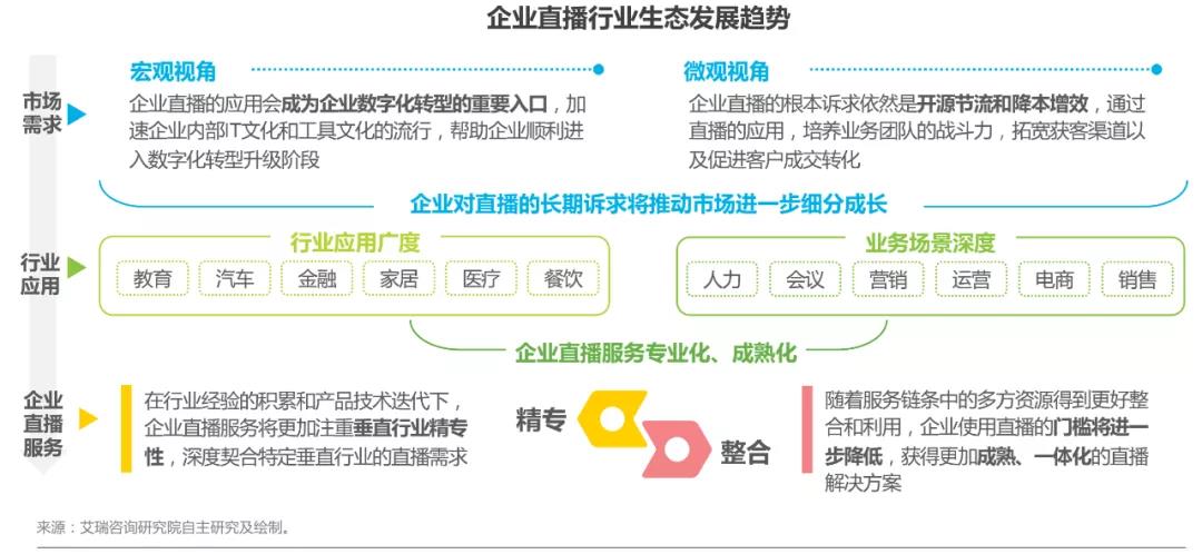 3大场景+5大趋势：深度解读中国企业直播报告