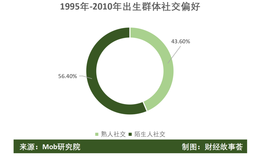 陌生人社交十年沉浮：一哥老矣，小弟难当