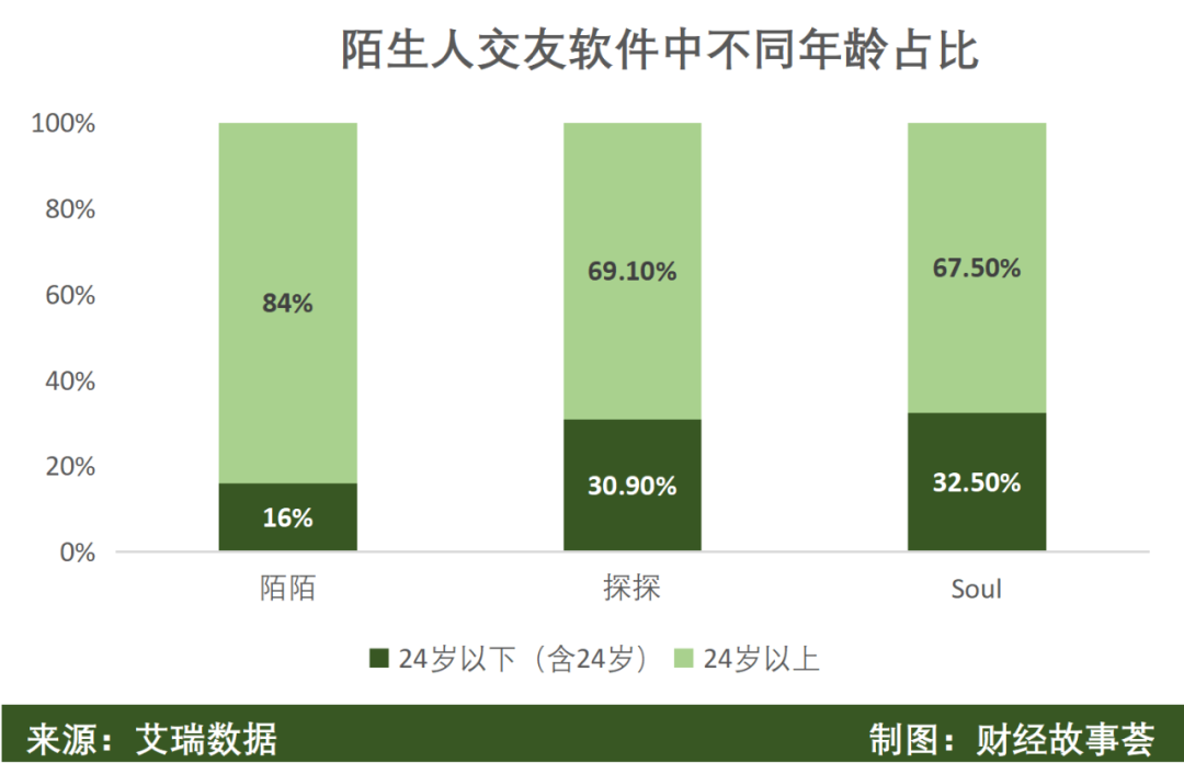 陌生人社交十年沉浮：一哥老矣，小弟难当